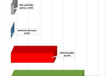 Em Riachão, Paula Coelho lidera disputa para a prefeitura com 60,12%