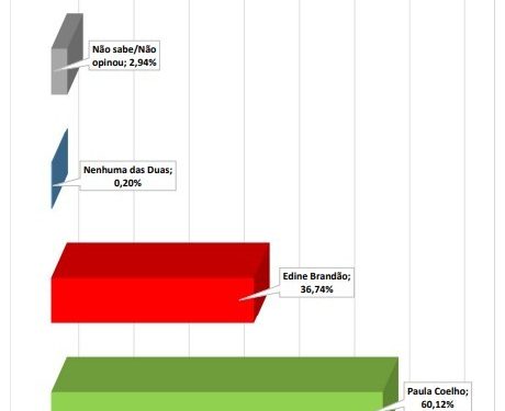 Em Riachão, Paula Coelho lidera disputa para a prefeitura com 60,12%