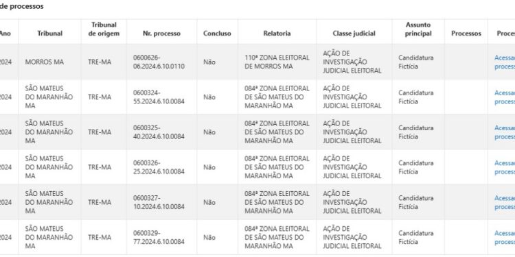 Eleições 2024: Justiça Eleitoral do Maranhão investiga ‘candidaturas laranjas’ para fraudar cota de gênero