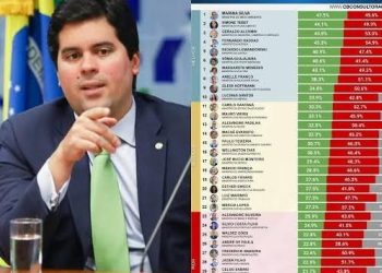 Influente no papel, impopular nas ruas: Fufuca divide opiniões entre rankings político e popular
