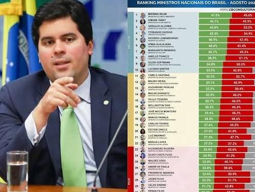 Influente no papel, impopular nas ruas: Fufuca divide opiniões entre rankings político e popular